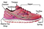 These running shoe terms will help you decide when trying to find the best running shoes for you.